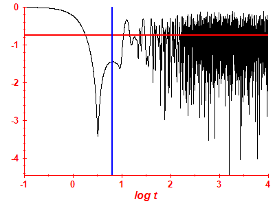Survival probability log